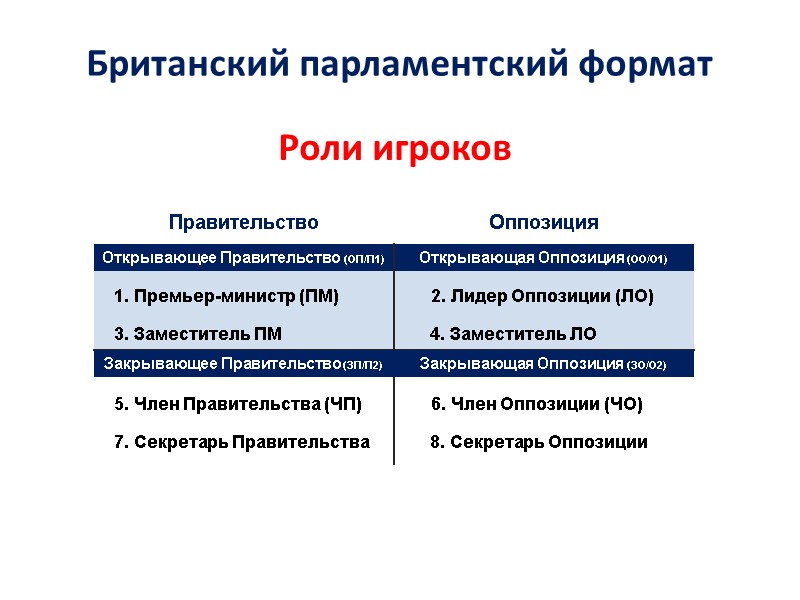 Роли игроков Британский парламентский формат Открывающее Правительство (ОП/П1) Открывающая Оппозиция (ОО/О1) Правительство Оппозиция Закрывающее